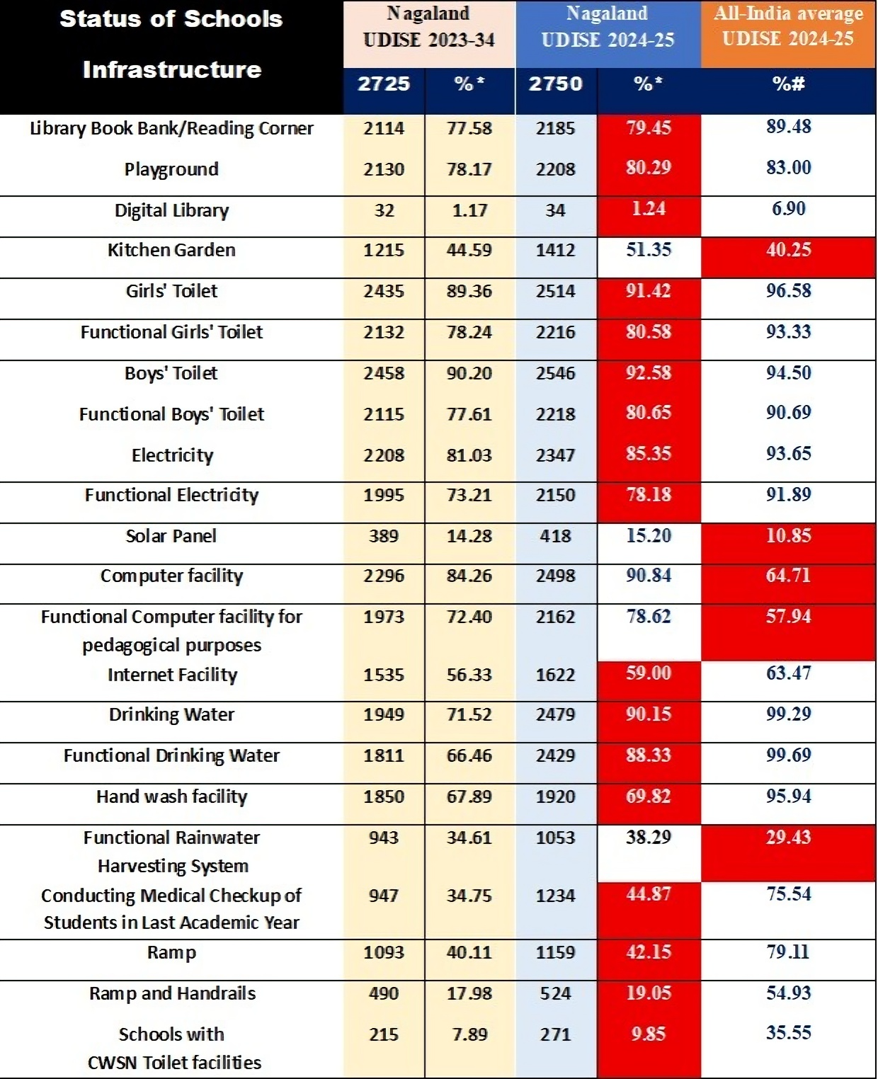 Nagaland Schools Excel in Tech While Faltering on Basics